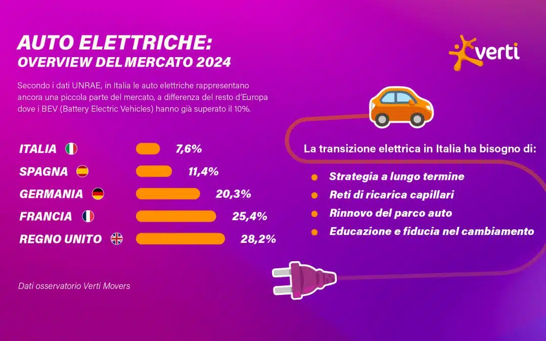 Auto elettriche in Italia: un potenziale ancora inespresso