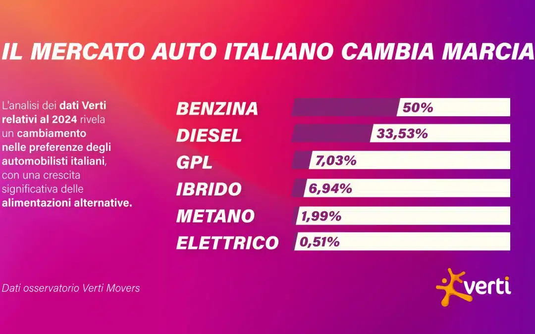 Il mercato auto italiano si trasforma: GPL e ibrido in crescita, diesel in calo