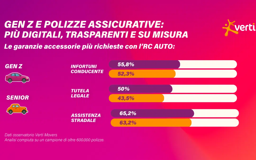Gen Z e assicurazioni: come i giovani stanno rivoluzionando il settore